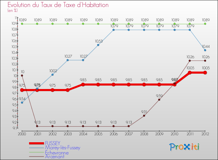 Evolution du taux de la taxe d'habitation pour FUSSEY et les communes proches Comparaison des taux de la taxe d'habitation pour FUSSEY et les communes voisines