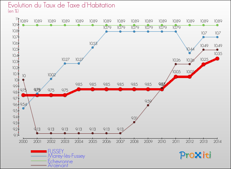 Evolution du taux de la taxe d'habitation pour FUSSEY et les communes proches de 2000 à 2014 Comparaison des taux de la taxe d'habitation pour FUSSEY et les communes voisines de 2000 à 2014