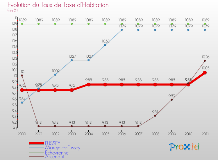 Evolution du taux de la taxe d'habitation pour FUSSEY et les communes proches Comparaison des taux de la taxe d'habitation pour FUSSEY et les communes voisines