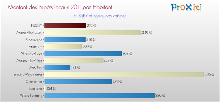 Montant des impôts locaux par Habitant pour FUSSEY et les communes proches Comparaison des impôts locaux par habitant pour FUSSEY et les communes voisines