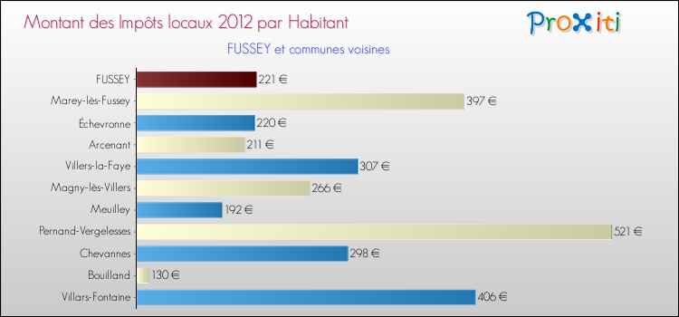 Montant des impôts locaux par Habitant pour FUSSEY et les communes proches Comparaison des impôts locaux par habitant pour FUSSEY et les communes voisines