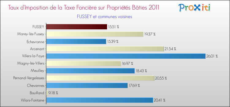 Taux d'imposition de la taxe foncière sur le bati 2011 pour FUSSEY et les communes proches Comparaison des taux d'imposition de la taxe foncière sur le bati 2011 pour FUSSEY et les communes voisines