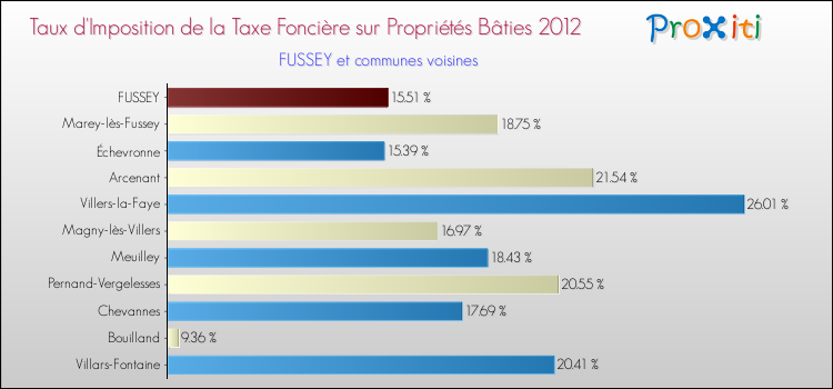 Taux d'imposition de la taxe foncière sur le bati 2012 pour FUSSEY et les communes proches Comparaison des taux d'imposition de la taxe foncière sur le bati 2012 pour FUSSEY et les communes voisines
