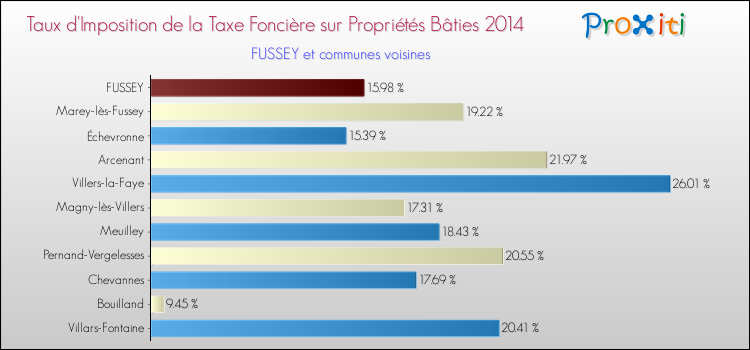 Taux d'imposition de la taxe foncière sur le bati 2014 pour FUSSEY et les communes proches Comparaison des taux d'imposition de la taxe foncière sur le bati 2014 pour FUSSEY et les communes voisines