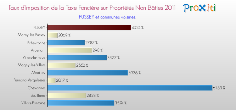 Taux d'imposition de la taxe foncière sur les immeubles et terrains non batis 2011 pour FUSSEY et les communes proches Comparaison des taux d'imposition de la taxe foncière sur les immeubles et terrains non batis 2011 pour FUSSEY et les communes voisines