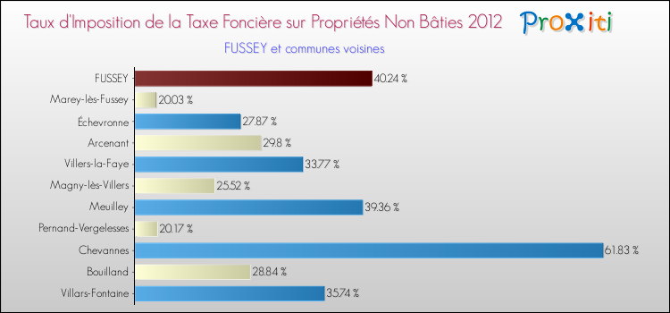 Taux d'imposition de la taxe foncière sur les immeubles et terrains non batis 2012 pour FUSSEY et les communes proches Comparaison des taux d'imposition de la taxe foncière sur les immeubles et terrains non batis 2012 pour FUSSEY et les communes voisines
