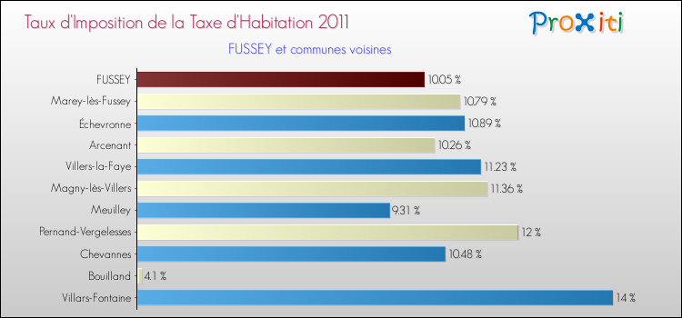 Taux d'imposition de la taxe d'habitation 2011 pour FUSSEY et les communes proches Comparaison des taux d'imposition de la taxe d'habitation 2011 pour FUSSEY et les communes voisines
