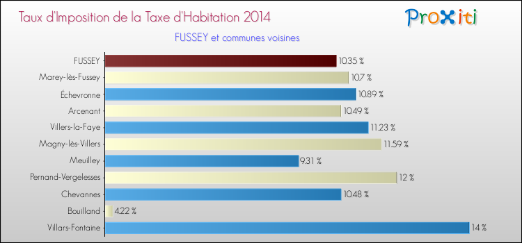 Taux d'imposition de la taxe d'habitation 2014 pour FUSSEY et les communes proches Comparaison des taux d'imposition de la taxe d'habitation 2014 pour FUSSEY et les communes voisines