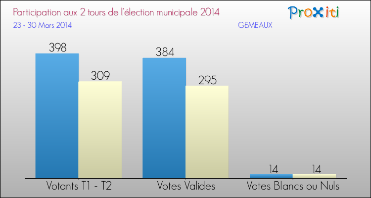 Participation comparée des 2 tours des Elections Municipales 2014 de la commune de GEMEAUX Elections Municipales 2014 - Participation comparée des 2 tours pour la commune de GEMEAUX