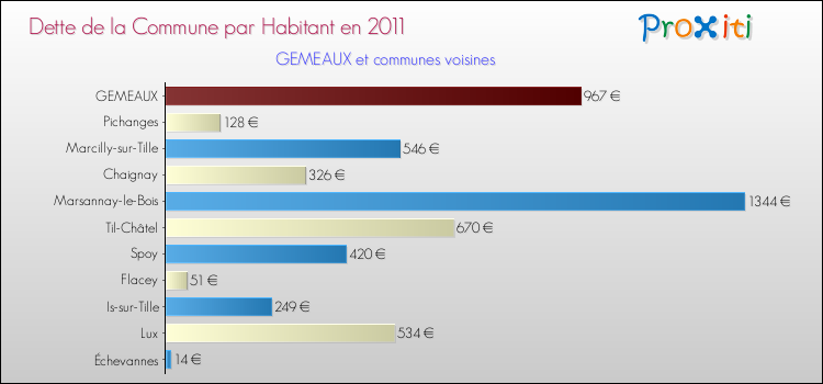 Dette par habitant de la commune en 2011 pour GEMEAUX et les communes proches Comparaison de la dette par habitant de la commune en 2011 pour GEMEAUX et les communes voisines