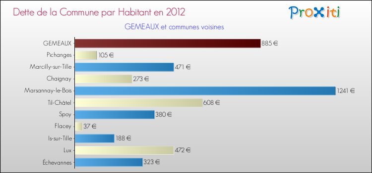 Dette par habitant de la commune en 2012 pour GEMEAUX et les communes proches Comparaison de la dette par habitant de la commune en 2012 pour GEMEAUX et les communes voisines