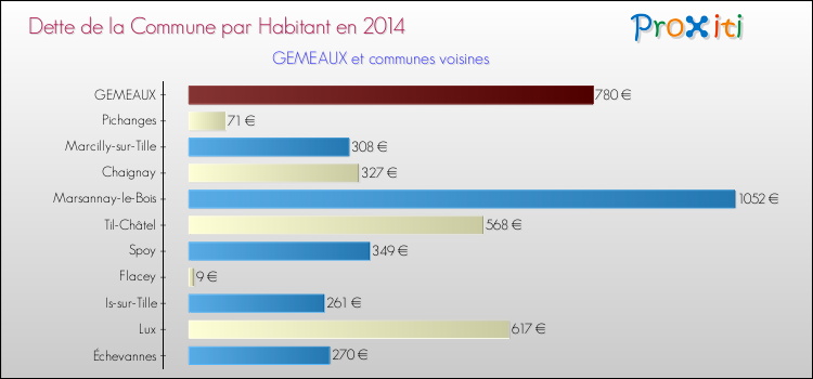 Dette par habitant de la commune en 2014 pour GEMEAUX et les communes proches Comparaison de la dette par habitant de la commune en 2014 pour GEMEAUX et les communes voisines