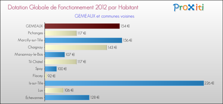 Montant des dotations globales de fonctionnement DGF par Habitant pour GEMEAUX et les communes proches Comparaison des des dotations globales de fonctionnement DGF par habitant pour GEMEAUX et les communes voisines