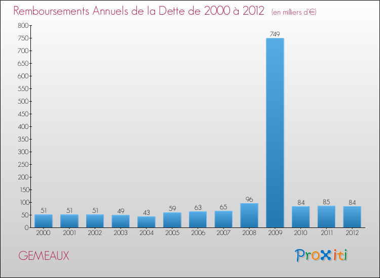 Evolution de l'annuité de la dette pour la commune de GEMEAUX de 2000 à 2012 Annuités de la dette pour GEMEAUX de 2000 à 2012