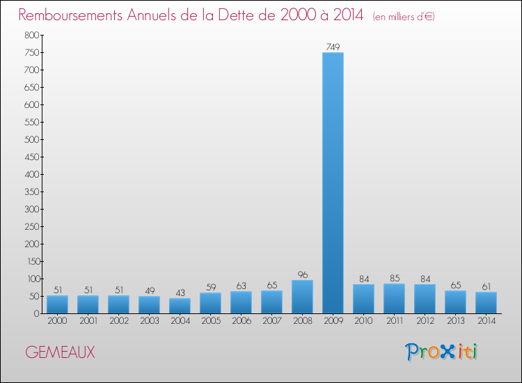 Evolution de l'annuité de la dette pour la commune de GEMEAUX de 2000 à 2014 Annuités de la dette pour GEMEAUX de 2000 à 2014