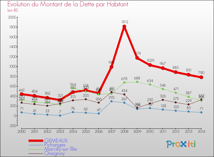 Evolution de la dette par habitant pour la commune de GEMEAUX et les communes proches de 2000 à 2014 Comparaison de la dette par habitant pour GEMEAUX et les communes voisines de 2000 à 2014