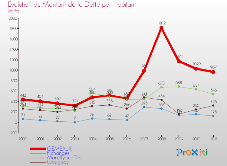 Evolution de la dette par habitant pour la commune de GEMEAUX et les communes proches Comparaison de la dette par habitant pour GEMEAUX et les communes voisines