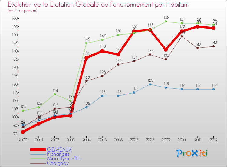 Evolution et montant de la dotation globale de fonctionnement par Habitant pour GEMEAUX et les communes proches Comparaison des dotations globales de fonctionnement par habitant pour GEMEAUX et les communes voisines