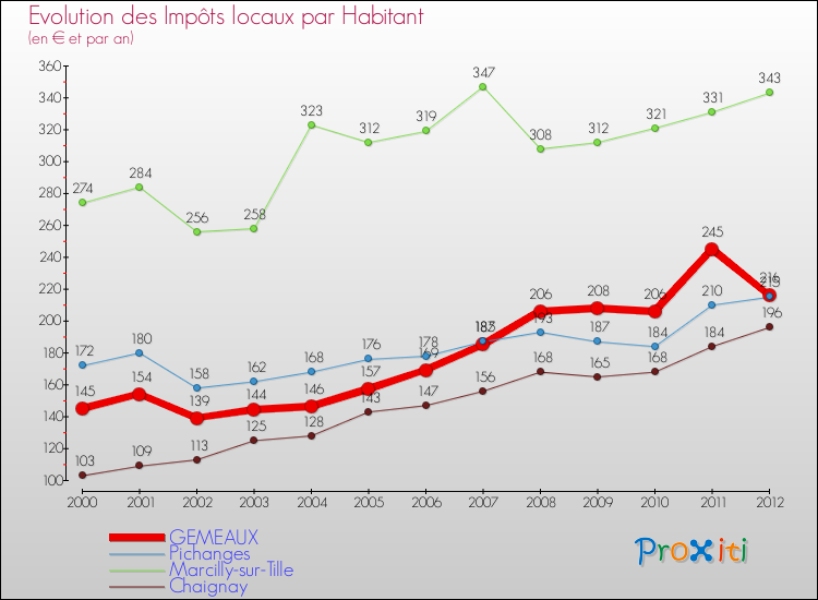 Evolution et montant des impôts locaux par Habitant pour GEMEAUX et les communes proches Comparaison des impôts locaux par habitant pour GEMEAUX et les communes voisines