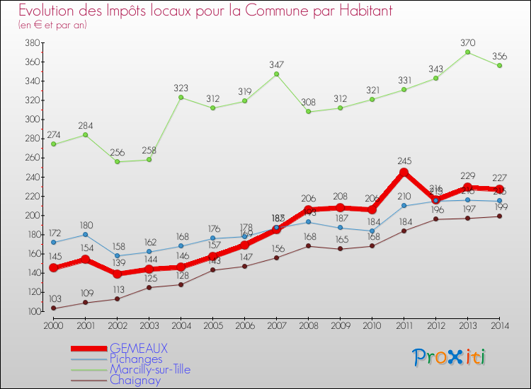 Evolution et montant des impôts locaux par Habitant pour GEMEAUX et les communes proches de 2000 à 2014 Comparaison des impôts locaux par habitant pour GEMEAUX et les communes voisines de 2000 à 2014