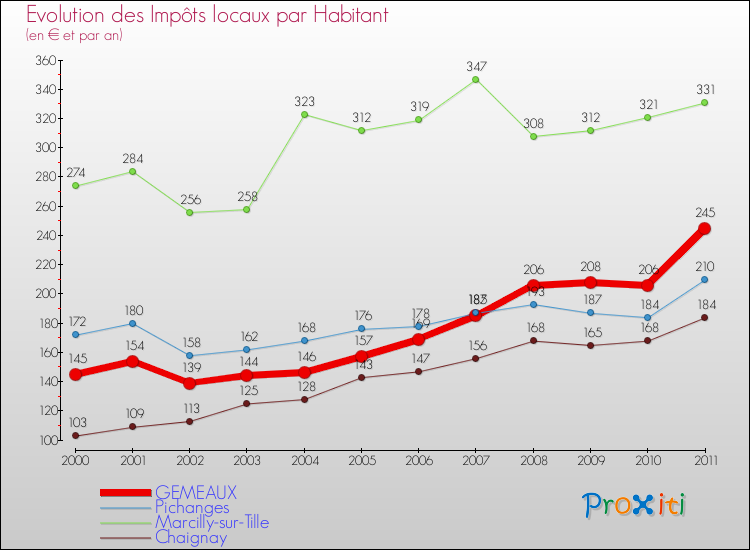 Evolution et montant des impôts locaux par Habitant pour GEMEAUX et les communes proches Comparaison des impôts locaux par habitant pour GEMEAUX et les communes voisines