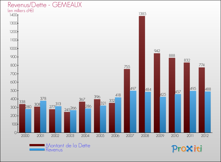 Evolution comparée de la dette et des revenus pour la commune de GEMEAUX de 2000 à 2012 Comparaison de la dette et des revenus pour GEMEAUX de 2000 à 2012