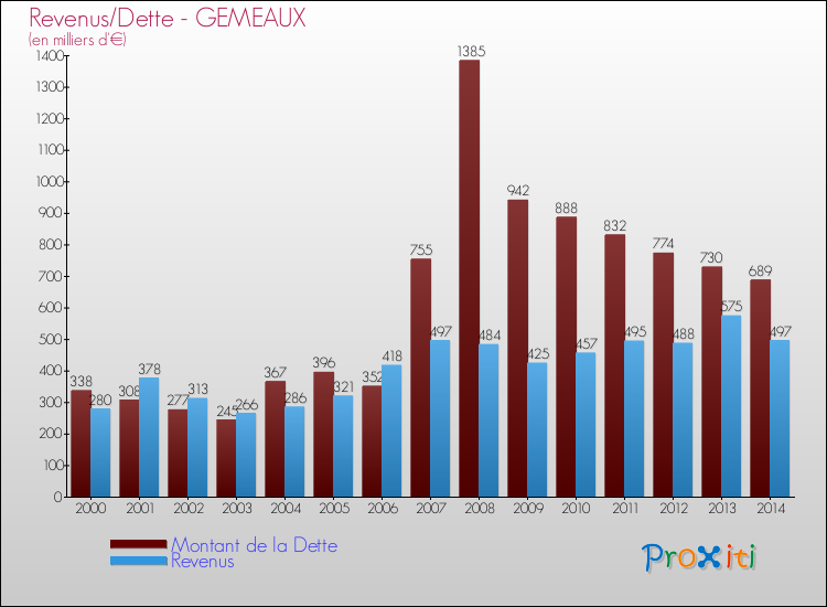 Evolution comparée de la dette et des revenus pour la commune de GEMEAUX de 2000 à 2014 Comparaison de la dette et des revenus pour GEMEAUX de 2000 à 2014