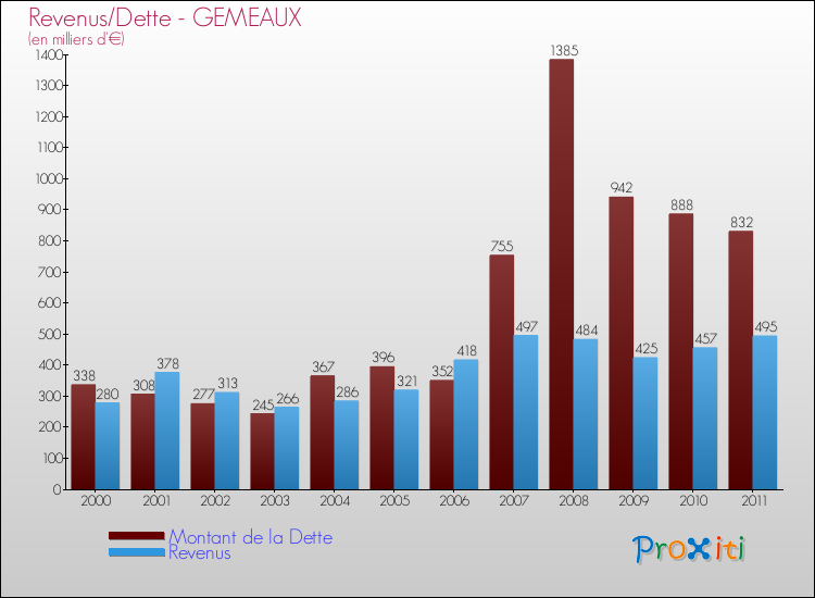 Evolution comparée de la dette et des revenus pour la commune de GEMEAUX de 2000 à 2011 Comparaison de la dette et des revenus pour GEMEAUX de 2000 à 2011