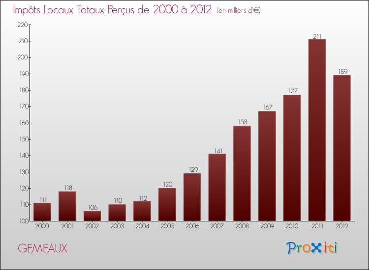 Evolution des Impôts Locaux pour la commune de GEMEAUX de 2000 à 2012 Evolution des Impôts Locaux pour GEMEAUX de 2000 à 2012