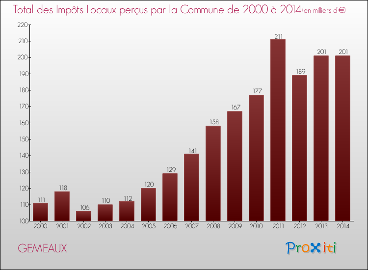 Evolution des Impôts Locaux pour la commune de GEMEAUX de 2000 à 2014 Evolution des Impôts Locaux pour GEMEAUX de 2000 à 2014