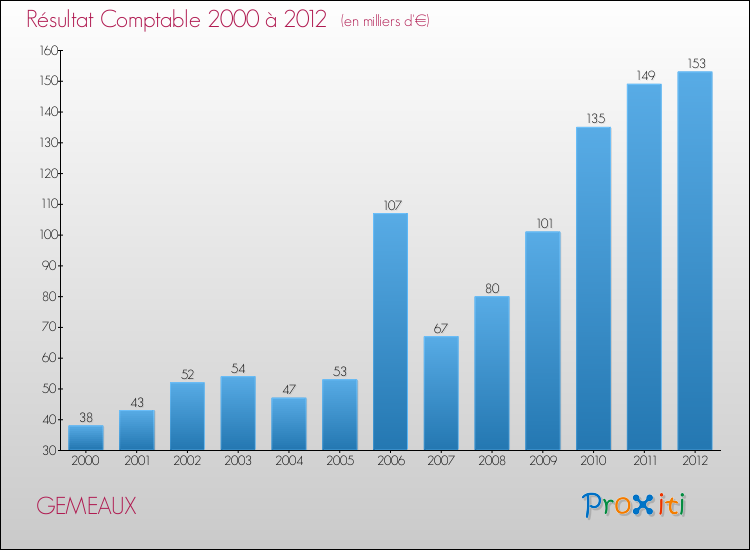 Evolution du résultat comptable pour la commune de GEMEAUX de 2000 à 2012 Evolution du résultat comptable pour GEMEAUX de 2000 à 2012