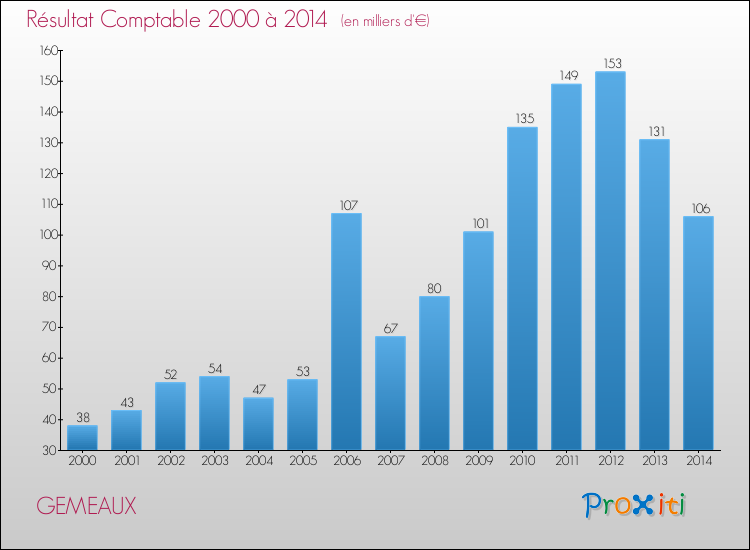Evolution du résultat comptable pour la commune de GEMEAUX de 2000 à 2014 Evolution du résultat comptable pour GEMEAUX de 2000 à 2014