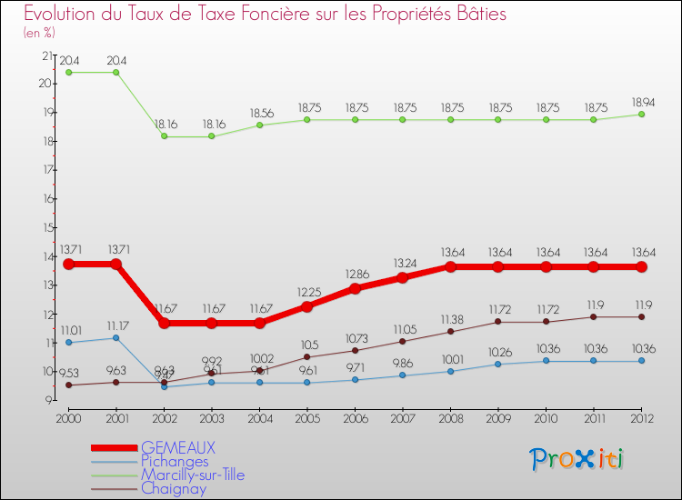Evolution du taux de la taxe foncière sur le bati pour GEMEAUX et les communes proches de 2000 à 2012 Comparaison des taux de taxe foncière sur le bati pour GEMEAUX et les communes voisines de 2000 à 2012