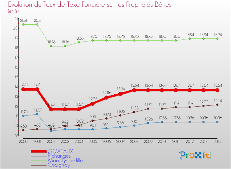 Evolution du taux de la taxe foncière sur le bati pour GEMEAUX et les communes proches de 2000 à 2014 Comparaison des taux de taxe foncière sur le bati pour GEMEAUX et les communes voisines de 2000 à 2014