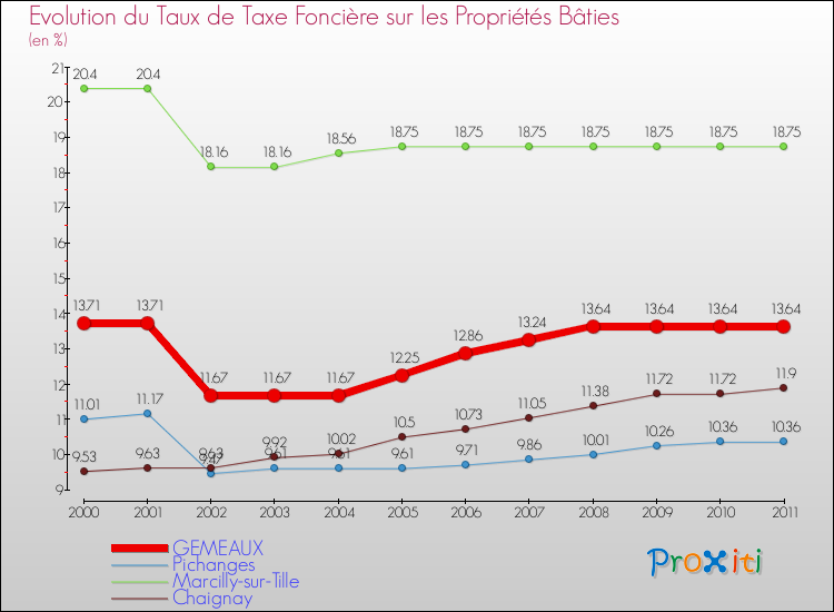 Evolution du taux de la taxe foncière sur le bati pour GEMEAUX et les communes proches Comparaison des taux de taxe foncière sur le bati pour GEMEAUX et les communes voisines