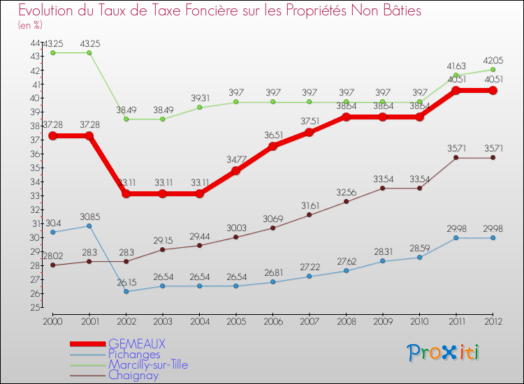 Evolution du taux de la taxe foncière sur les immeubles et terrains non batis pour GEMEAUX et les communes proches de 2000 à 2012 Comparaison des taux de la taxe foncière sur les immeubles et terrains non batis pour GEMEAUX et les communes voisines de 2000 à 2012