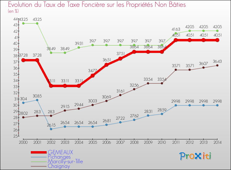 Evolution du taux de la taxe foncière sur les immeubles et terrains non batis pour GEMEAUX et les communes proches de 2000 à 2014 Comparaison des taux de la taxe foncière sur les immeubles et terrains non batis pour GEMEAUX et les communes voisines de 2000 à 2014