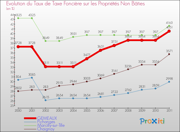 Evolution du taux de la taxe foncière sur les immeubles et terrains non batis pour GEMEAUX et les communes proches Comparaison des taux de la taxe foncière sur les immeubles et terrains non batis pour GEMEAUX et les communes voisines