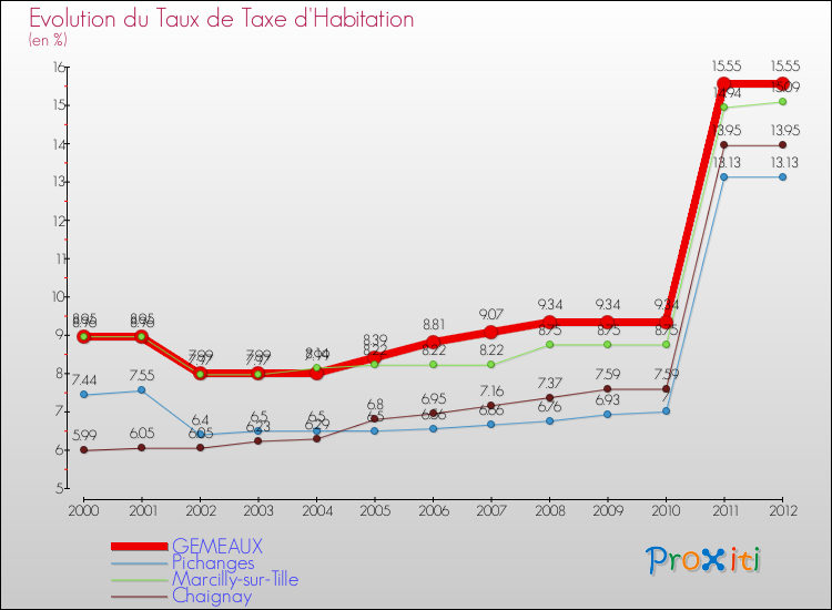 Evolution du taux de la taxe d'habitation pour GEMEAUX et les communes proches Comparaison des taux de la taxe d'habitation pour GEMEAUX et les communes voisines
