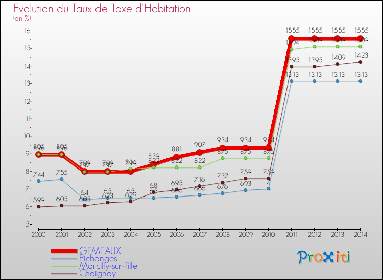Evolution du taux de la taxe d'habitation pour GEMEAUX et les communes proches de 2000 à 2014 Comparaison des taux de la taxe d'habitation pour GEMEAUX et les communes voisines de 2000 à 2014