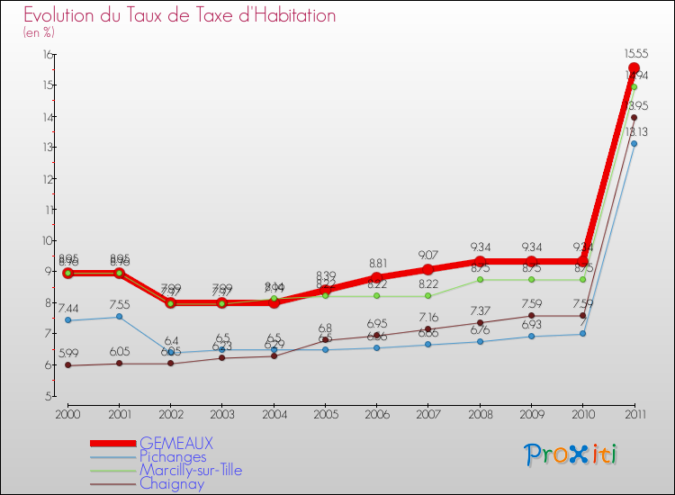Evolution du taux de la taxe d'habitation pour GEMEAUX et les communes proches Comparaison des taux de la taxe d'habitation pour GEMEAUX et les communes voisines