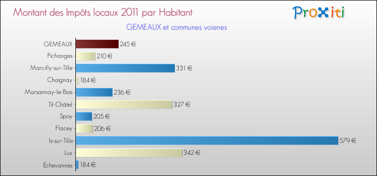Montant des impôts locaux par Habitant pour GEMEAUX et les communes proches Comparaison des impôts locaux par habitant pour GEMEAUX et les communes voisines