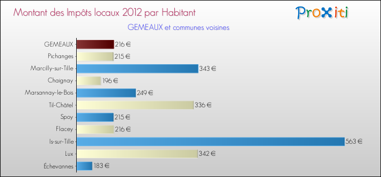 Montant des impôts locaux par Habitant pour GEMEAUX et les communes proches Comparaison des impôts locaux par habitant pour GEMEAUX et les communes voisines