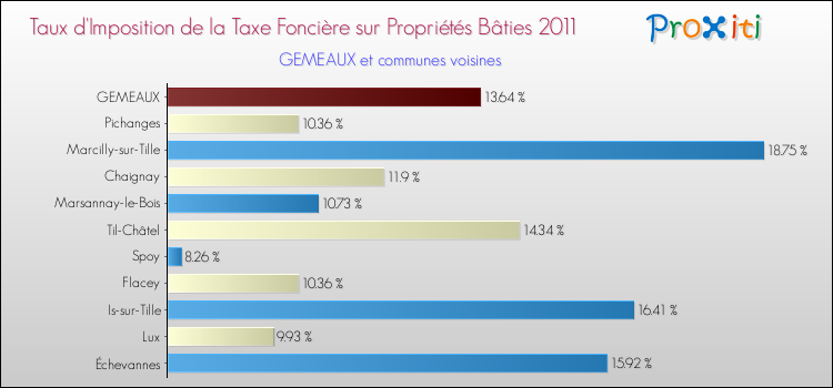 Taux d'imposition de la taxe foncière sur le bati 2011 pour GEMEAUX et les communes proches Comparaison des taux d'imposition de la taxe foncière sur le bati 2011 pour GEMEAUX et les communes voisines