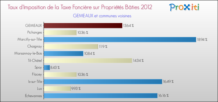 Taux d'imposition de la taxe foncière sur le bati 2012 pour GEMEAUX et les communes proches Comparaison des taux d'imposition de la taxe foncière sur le bati 2012 pour GEMEAUX et les communes voisines