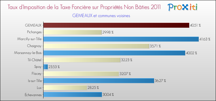 Taux d'imposition de la taxe foncière sur les immeubles et terrains non batis 2011 pour GEMEAUX et les communes proches Comparaison des taux d'imposition de la taxe foncière sur les immeubles et terrains non batis 2011 pour GEMEAUX et les communes voisines
