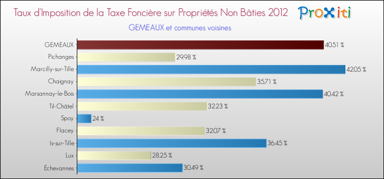 Taux d'imposition de la taxe foncière sur les immeubles et terrains non batis 2012 pour GEMEAUX et les communes proches Comparaison des taux d'imposition de la taxe foncière sur les immeubles et terrains non batis 2012 pour GEMEAUX et les communes voisines