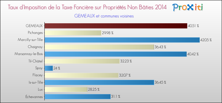 Taux d'imposition de la taxe foncière sur les immeubles et terrains non batis 2014 pour GEMEAUX et les communes proches Comparaison des taux d'imposition de la taxe foncière sur les immeubles et terrains non batis 2014 pour GEMEAUX et les communes voisines