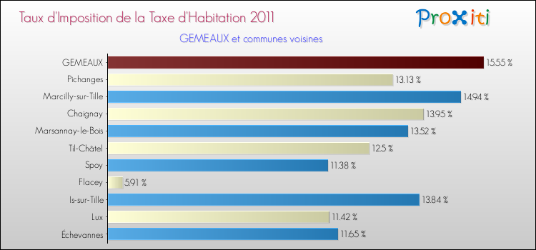 Taux d'imposition de la taxe d'habitation 2011 pour GEMEAUX et les communes proches Comparaison des taux d'imposition de la taxe d'habitation 2011 pour GEMEAUX et les communes voisines