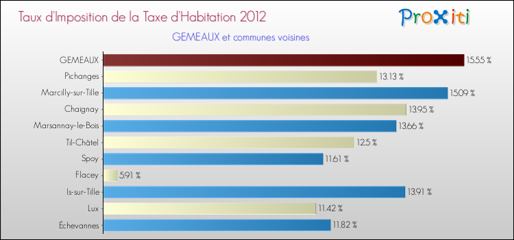 Taux d'imposition de la taxe d'habitation 2012 pour GEMEAUX et les communes proches Comparaison des taux d'imposition de la taxe d'habitation 2012 pour GEMEAUX et les communes voisines